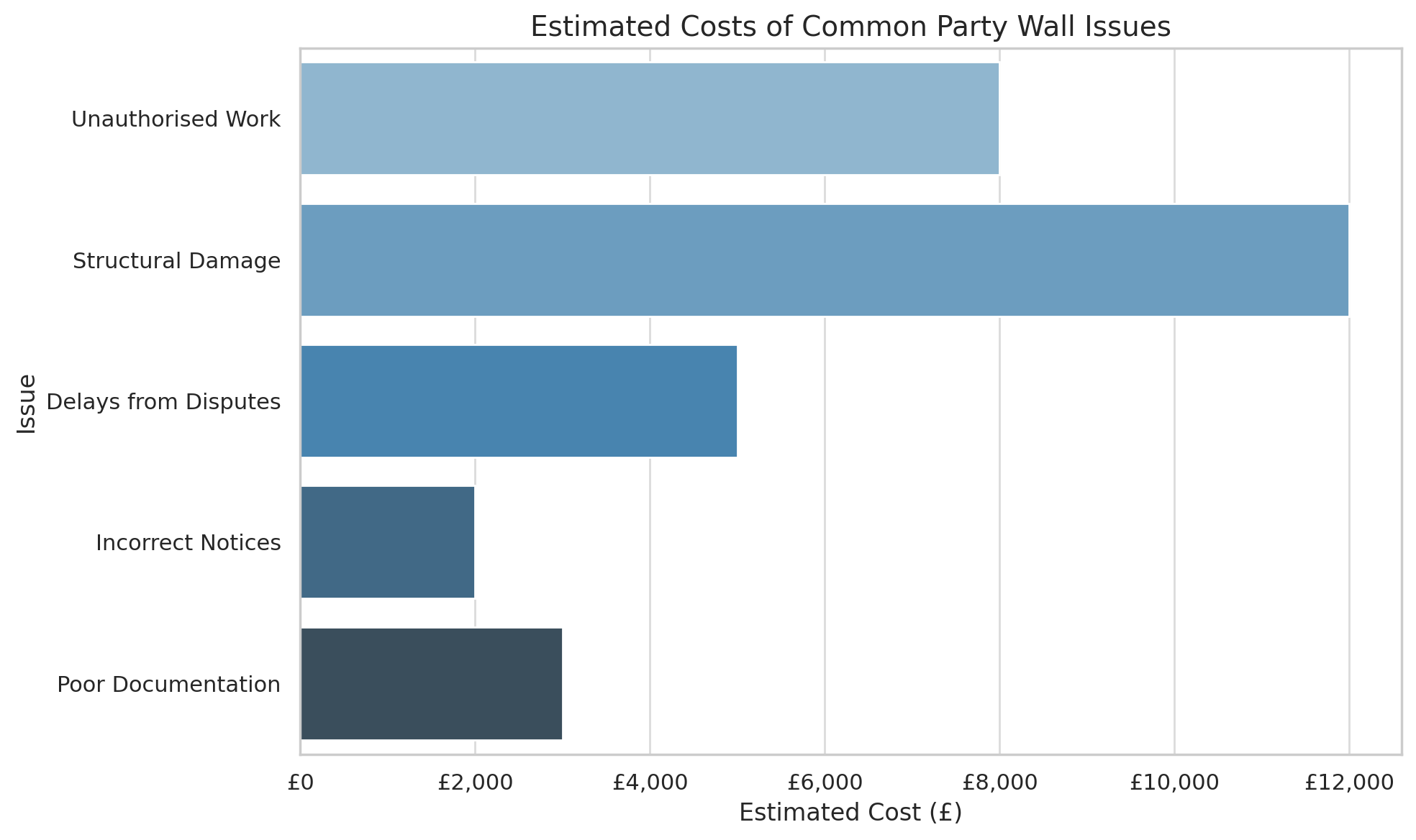 Graph showing estimated costs of party wall issues