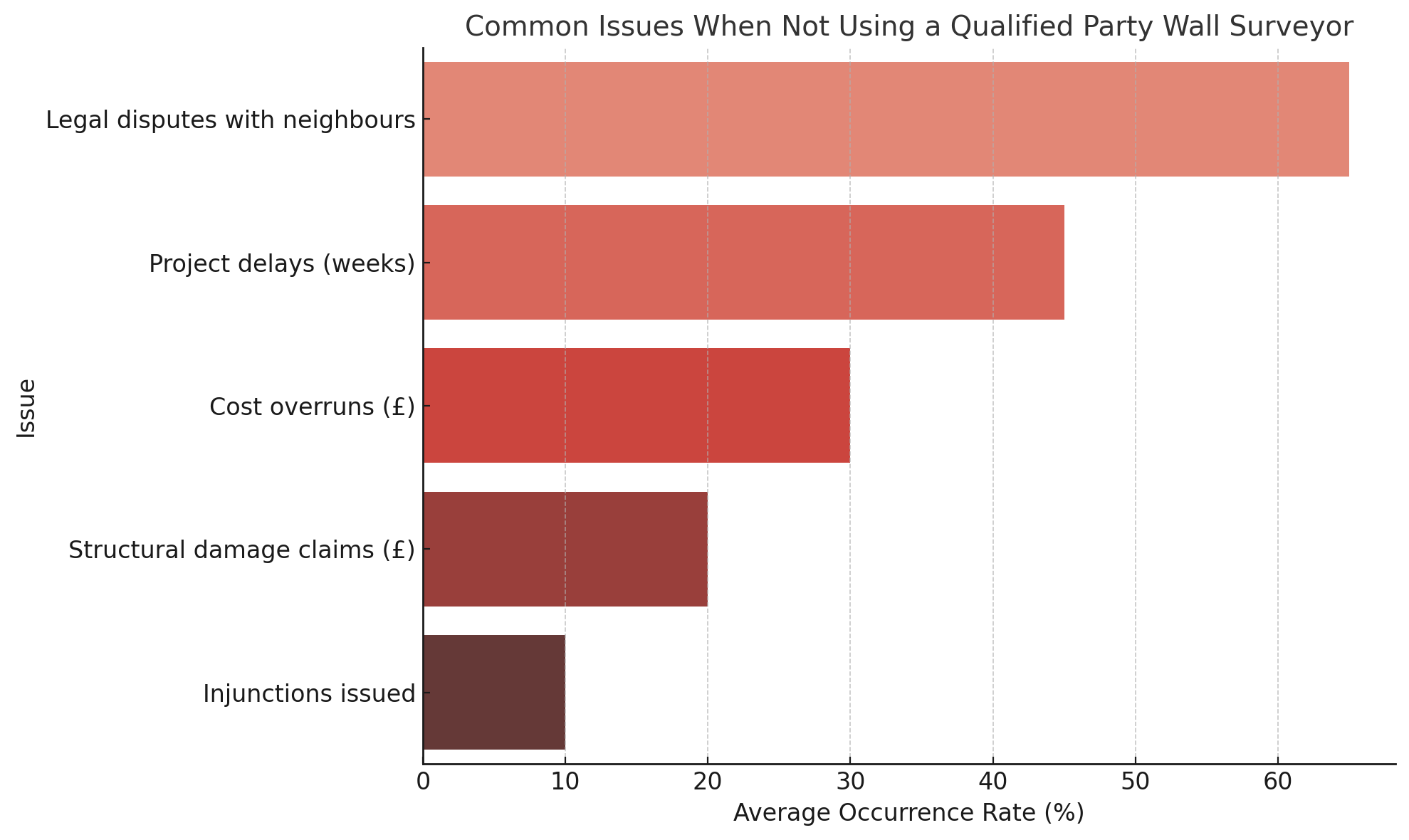 Chart showing party wall risks and their impacts