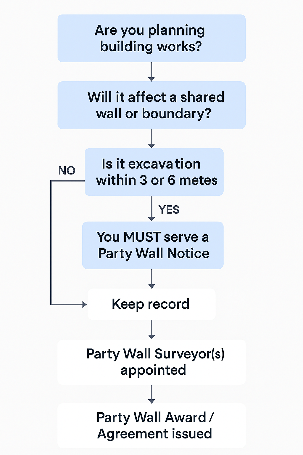 Party Wall Agreement Flowchart